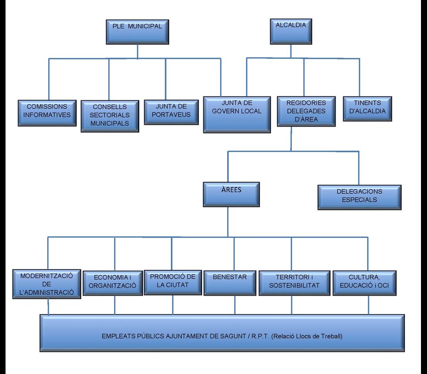 Organigrama del ayuntamiento