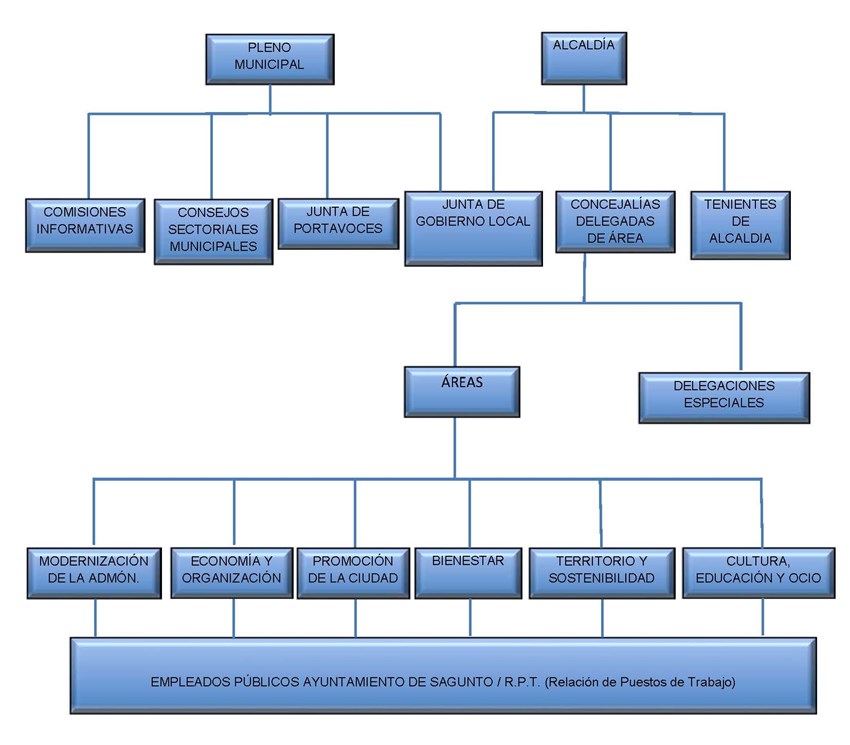 Organigrama del ayuntamiento